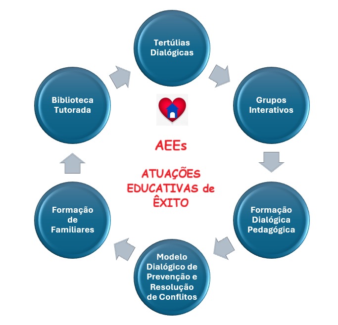 AEE - Atuações Educativas de Êxito
